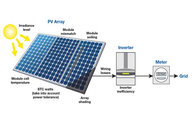 Here is how you can calculate the annual solar energy output of a photovoltaic system