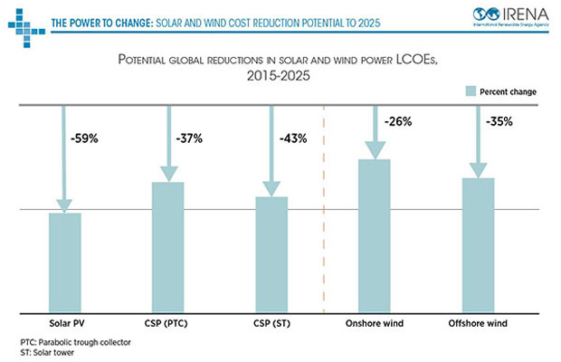 Average costs for electricity generated by solar and wind could decrease by 59% by 2025: IRENA