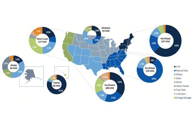 U.S. Installed Microgrid Capacity to Grow 115%  over Next Five Years: GTM Research