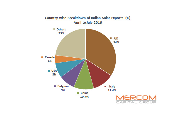 India’s solar modules and cells export worth $41 million was up 116 percent in April-July 2016