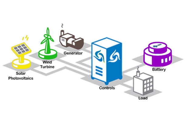 Global microgrid market to grow at a CAGR of 13.67% from 2016 to 2020: Research Beam