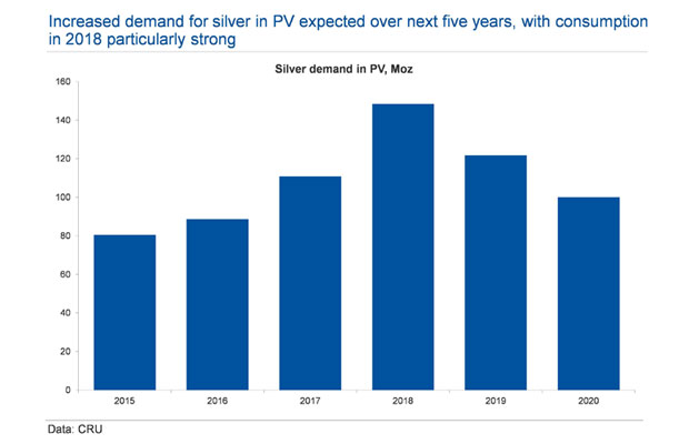 Photovoltaics and Ethylene Oxide Production to consume Six Hundred Million Ounces of Silver Through 2020
