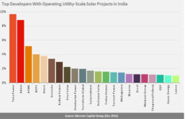 Tata Power, Renew Power Top List Of Large-Scale Solar Project Developers In India: Mercom Capital