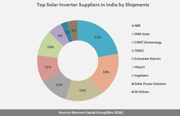 Top Eight Inverter Manufacturers account for 96 % of India’s Solar Inverter Market: Mercom Capital
