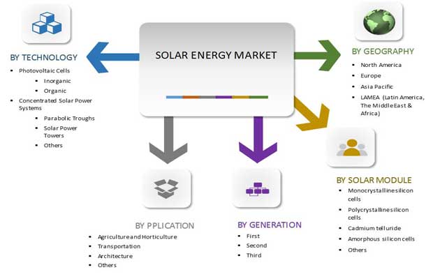 Solar Energy Market to Reach $422 Billion, Globally, by 2022 – Allied Market Research