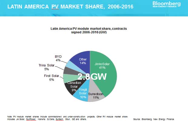 JinkoSolar holds 41% of Solar PV market share in Latin America -BNEF Report
