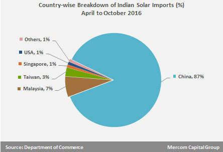 solar imports