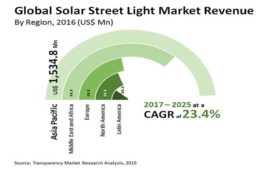 Solar Street Lighting Market to Reach US$ 22.30 Bn by 2025: Transparency Market Research