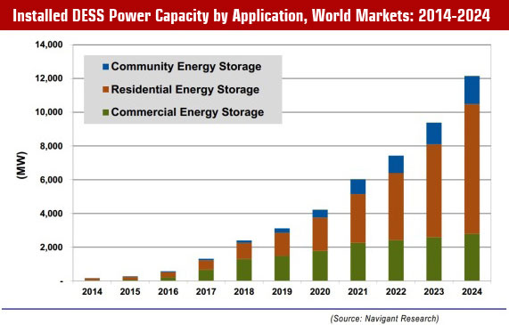 Installed DESS Power Capacity by Application, World Markets: 2014-2024