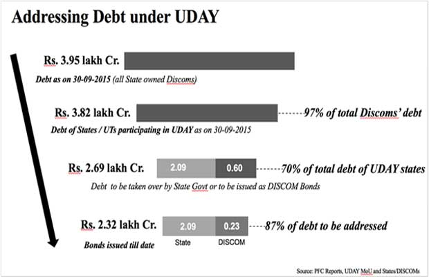 States participating in UDAY take over targeted debt of Rs. 2.09 lakh crores of their DISCOMs