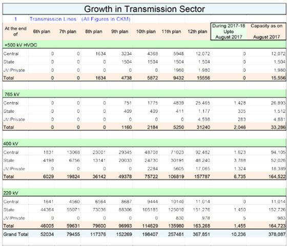 Growth in transmission sector