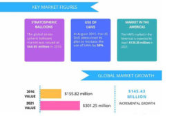 Increasing Use of Advanced Materials and Emerging Solar Technologies to Propel the HAPS Market: Technavo