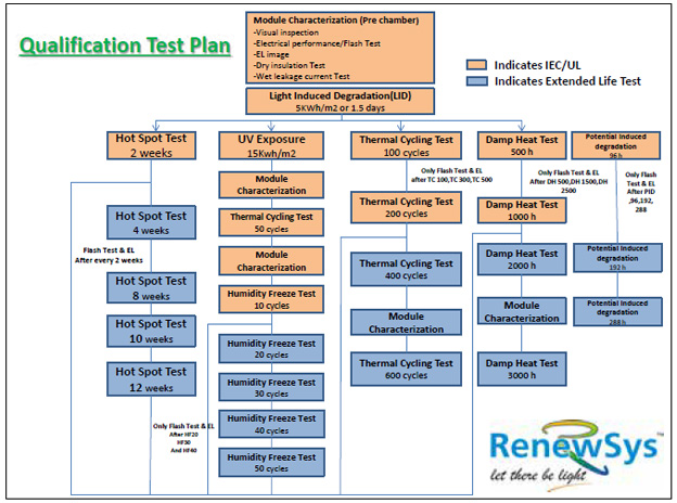 Qualification test plan