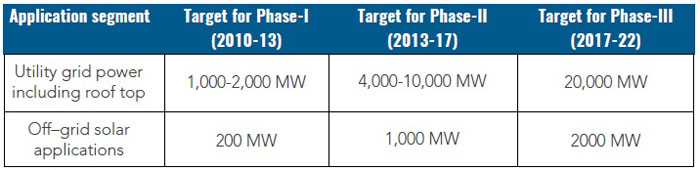 Government Targets in JNNSM