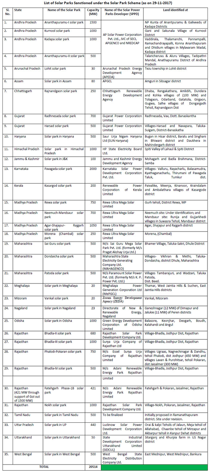 List of Solar Parks Sanctioned under the Solar Park Scheme
