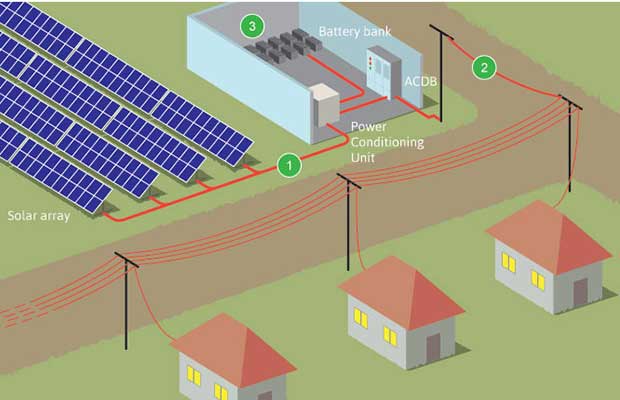 micro grids slar