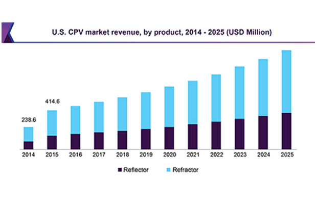 Global Concentrated Photovoltaic (CPV) Market Analysis to 2025: Market is Expected to Reach USD 6.35 Billion