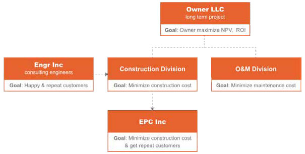 Figure1: Solar PV project participants