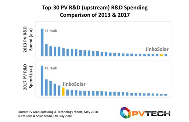 R&D spending from JinkoSolar
