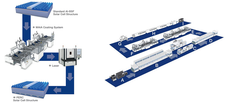 Al-BSF to PERC with Meyer Burger systems