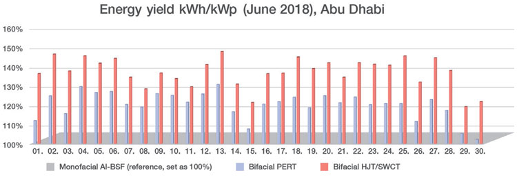 Comparison of energy yield