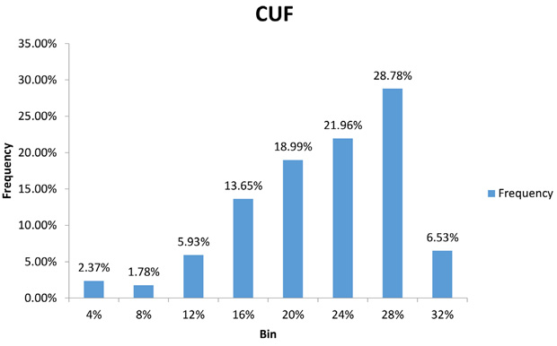 frequency cuf bin