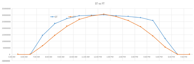 st-vs-ft april