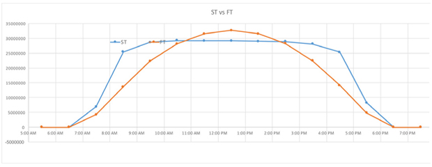 st vs ft