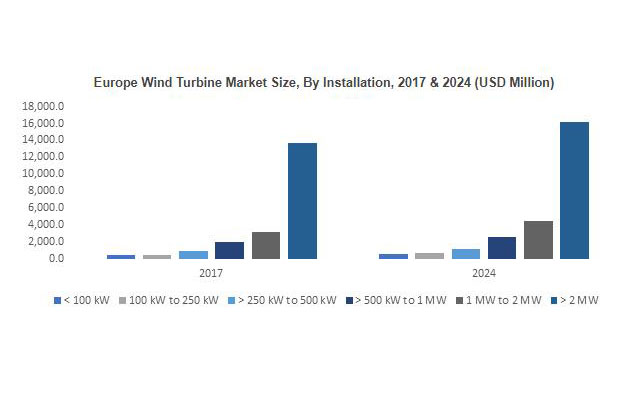 US Wind Turbine Market to be Driven by Decarbonization Targets and Favorable Regulatory Directives