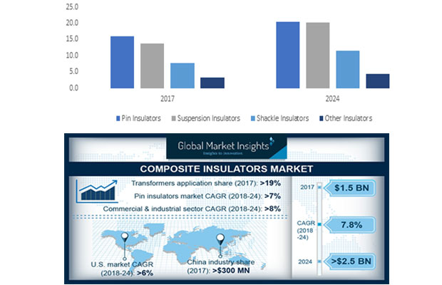 Composite Insulators Market to exceed $2.5 Bn by 2024