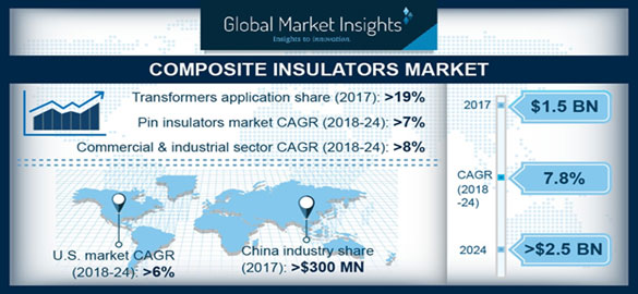 global market insights