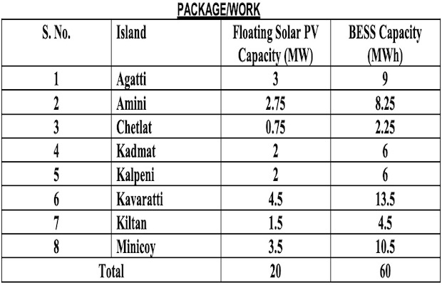 Floating Solar Lakshadweep