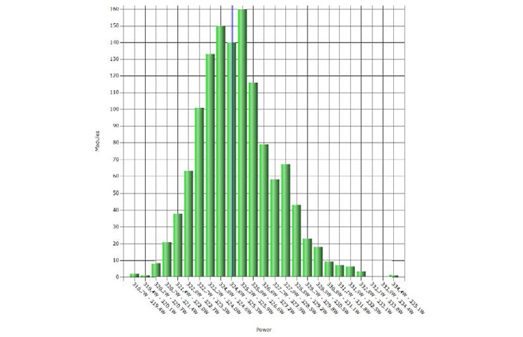 Power histogram of the 325 W modules
