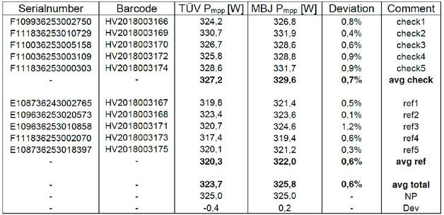Results and comparison of measurements from TÜV Rheinland and MBJ