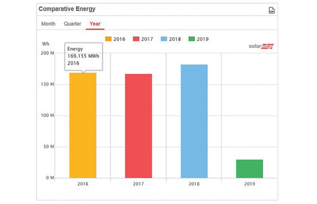 Optimise Your O&M Procedures with Improved PV Asset Management