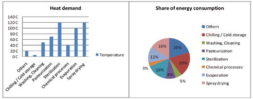 Process wise heat demand and share of energy consumption in the dairy industry