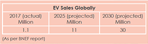 EV Sales Globally