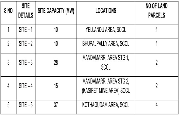 SECI 100 MW Tender