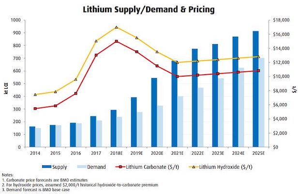 Stable Prices for Lithium