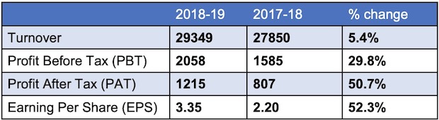 Jump in Net Profits For BHEL