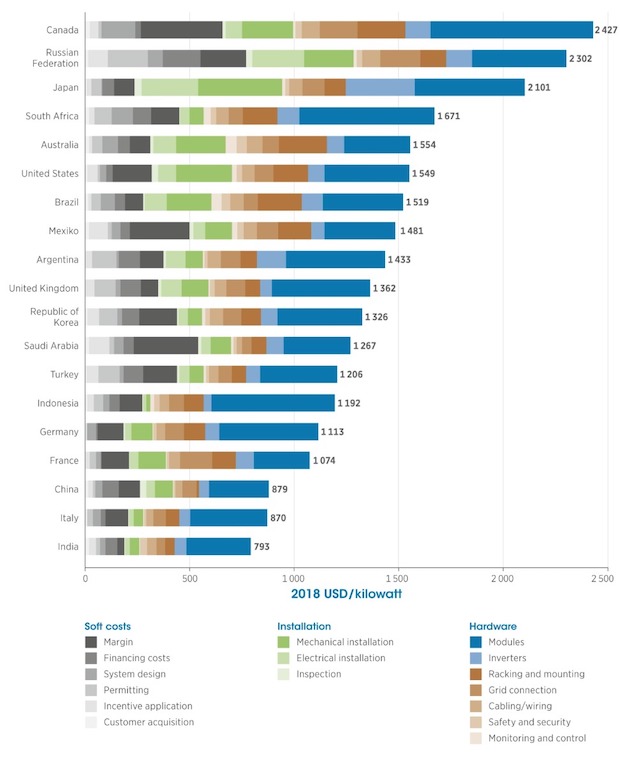 LOWEST COST PRODUCER OF SOLAR POWER