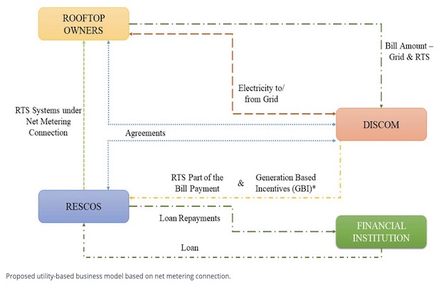 Rooftop Solar Save Discoms