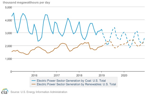 Renewable Energy Output Exceeds Coal in US for the First Time