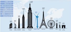Wind turbine Sizes