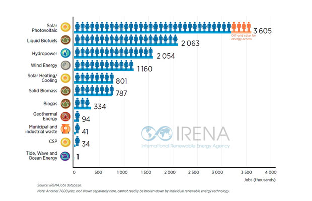 solar jobs - IRENA renewable jobs