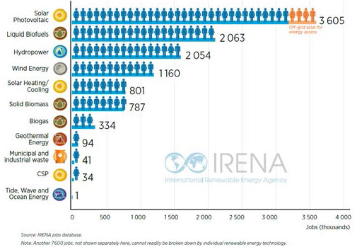 irena solar jobs