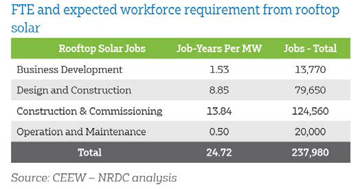 rooftop solar jobs