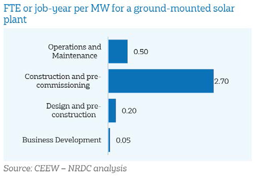 solar plant jobs