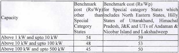 MNRE Rooftop Benchmark Costs