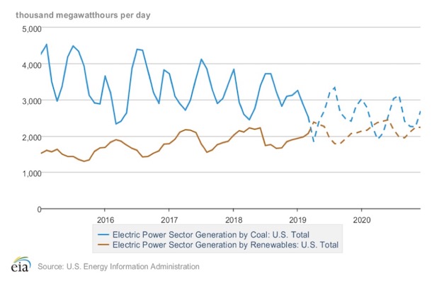 US Renewables Coal